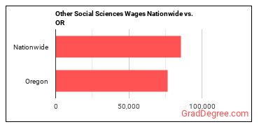 Other Social Sciences Wages Nationwide vs. OR