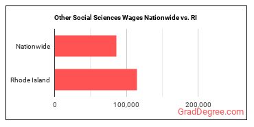 Other Social Sciences Wages Nationwide vs. RI