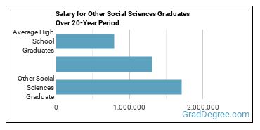 4-year median earnings vs national baseline for Other Social Sciences