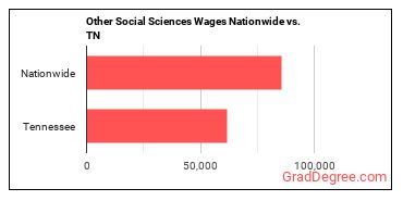 Other Social Sciences Wages Nationwide vs. TN