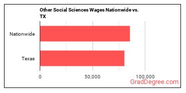 Other Social Sciences Wages Nationwide vs. TX