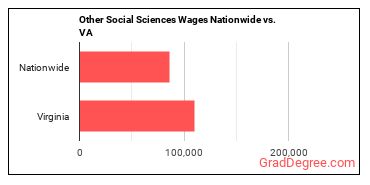 Other Social Sciences Wages Nationwide vs. VA