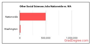 Other Social Sciences Jobs Nationwide vs. WA