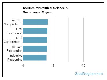 Abilities for Political Science & Government majors
