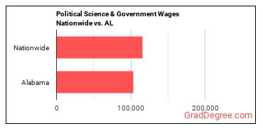 Political Science & Government Wages Nationwide vs. AL