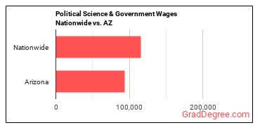 Political Science & Government Wages Nationwide vs. AZ