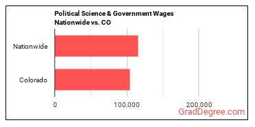 Political Science & Government Wages Nationwide vs. CO
