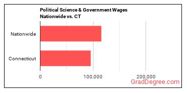 Political Science & Government Wages Nationwide vs. CT