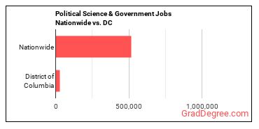 Political Science & Government Jobs Nationwide vs. DC