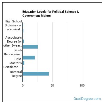 Education levels for Political Science & Government majors