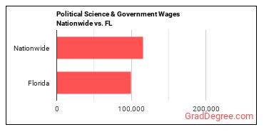 Political Science & Government Wages Nationwide vs. FL