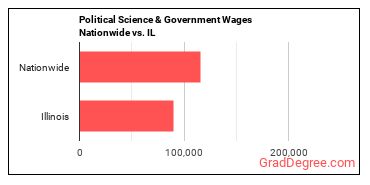 Political Science & Government Wages Nationwide vs. IL