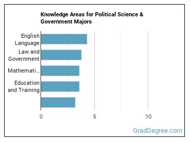 Knowledge areas for Political Science & Government majors