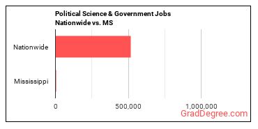 Political Science & Government Jobs Nationwide vs. MS