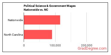 Political Science & Government Wages Nationwide vs. NC