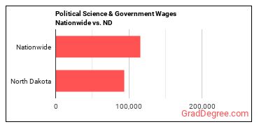 Political Science & Government Wages Nationwide vs. ND