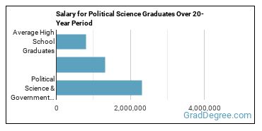 4-year median earnings vs national baseline for Political Science & Government