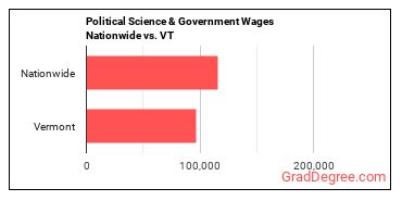 Political Science & Government Wages Nationwide vs. VT