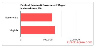 Political Science & Government Wages Nationwide vs. VA