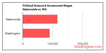 Political Science & Government Wages Nationwide vs. WA