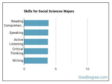 Skills for Social Sciences majors