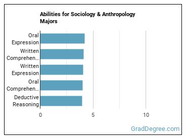 Abilities for Sociology & Anthropology majors