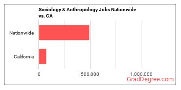Sociology & Anthropology Jobs Nationwide vs. CA