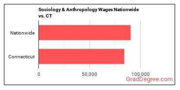 Sociology & Anthropology Wages Nationwide vs. CT