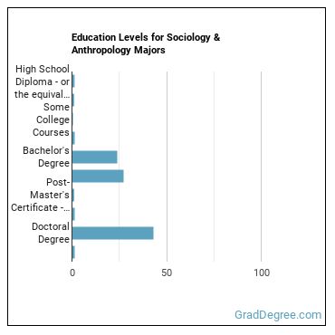 Education levels for Sociology & Anthropology majors