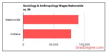 Sociology & Anthropology Wages Nationwide vs. IN