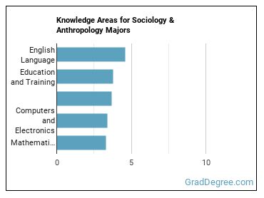 Knowledge areas for Sociology & Anthropology majors