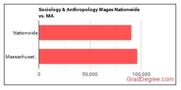 Sociology & Anthropology Wages Nationwide vs. MA