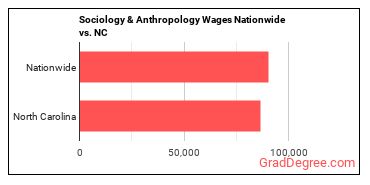 Sociology & Anthropology Wages Nationwide vs. NC
