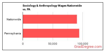 Sociology & Anthropology Wages Nationwide vs. PA