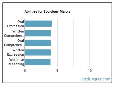 Abilities for Sociology majors