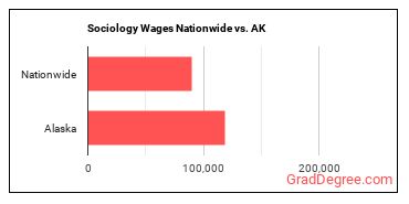 Sociology Wages Nationwide vs. AK