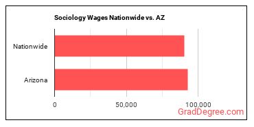 Sociology Wages Nationwide vs. AZ