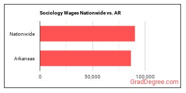 Sociology Wages Nationwide vs. AR