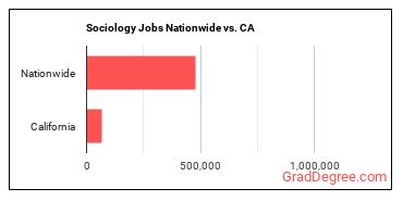 Sociology Jobs Nationwide vs. CA