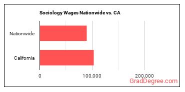 Sociology Wages Nationwide vs. CA