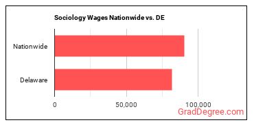 Sociology Wages Nationwide vs. DE