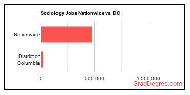 Sociology Jobs Nationwide vs. DC