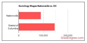 Sociology Wages Nationwide vs. DC