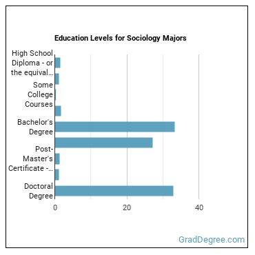 Education levels for Sociology majors