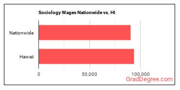 Sociology Wages Nationwide vs. HI