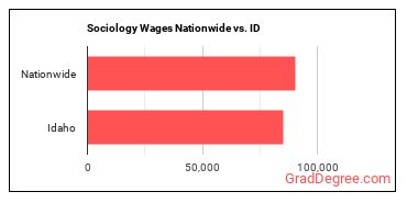 Sociology Wages Nationwide vs. ID