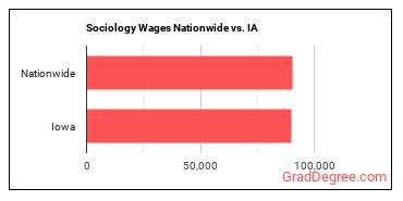Sociology Wages Nationwide vs. IA