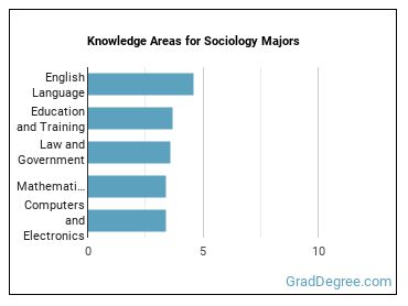Knowledge areas for Sociology majors