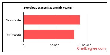 Sociology Wages Nationwide vs. MN