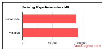 Sociology Wages Nationwide vs. MO